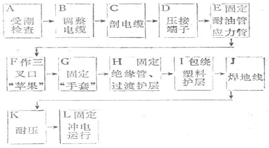 1-10kV油浸紙絕緣電纜熱縮戶(hù)內(nèi)終端頭安裝工藝流程