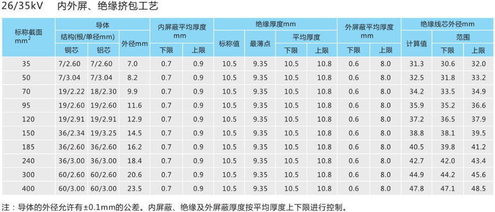 電纜尺寸參數(shù)4