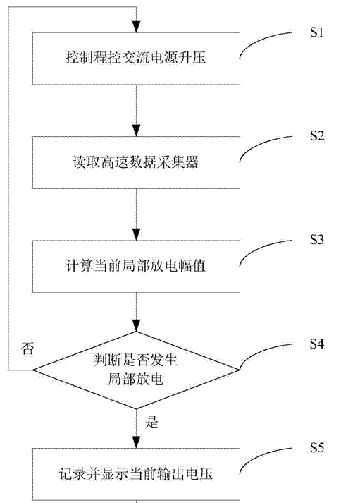 高壓電纜附件局部放電起始電壓的自動(dòng)測試系統(tǒng)