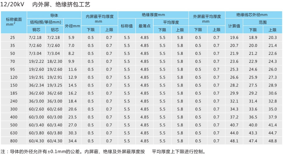 電纜尺寸參數(shù)2