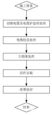 冷縮電纜附件安裝工藝流程圖.jpg