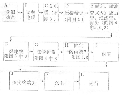 直流75kV單芯電纜戶(hù)內(nèi)外終端頭安裝工藝