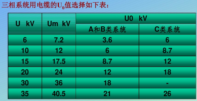 三相系統(tǒng)用電纜附件的Uo值選擇表.jpg