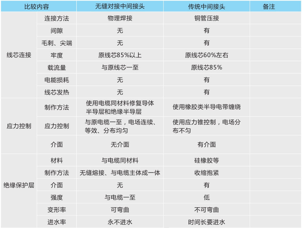 無縫對接熔接中間接頭與傳統(tǒng)中間接頭的比較